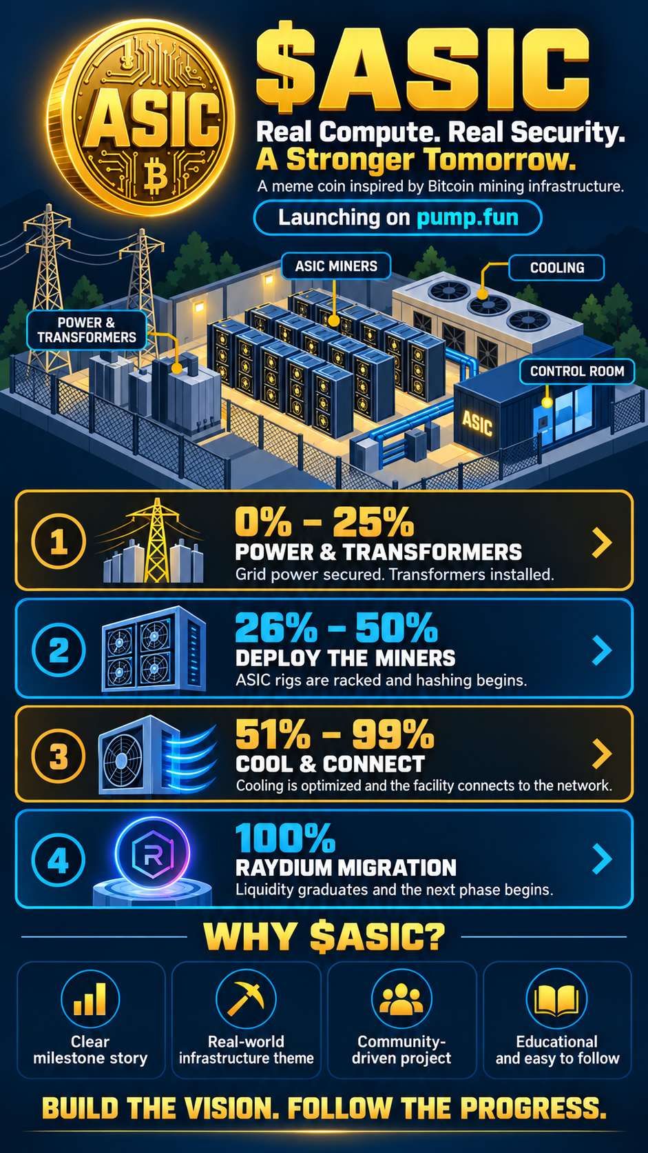 $ASIC Bitcoin mining infrastructure roadmap.